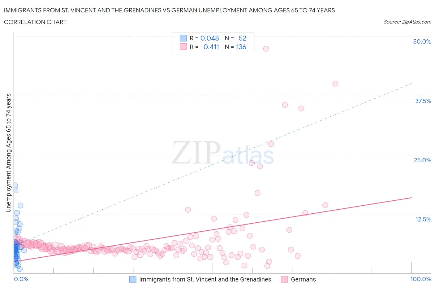 Immigrants from St. Vincent and the Grenadines vs German Unemployment Among Ages 65 to 74 years