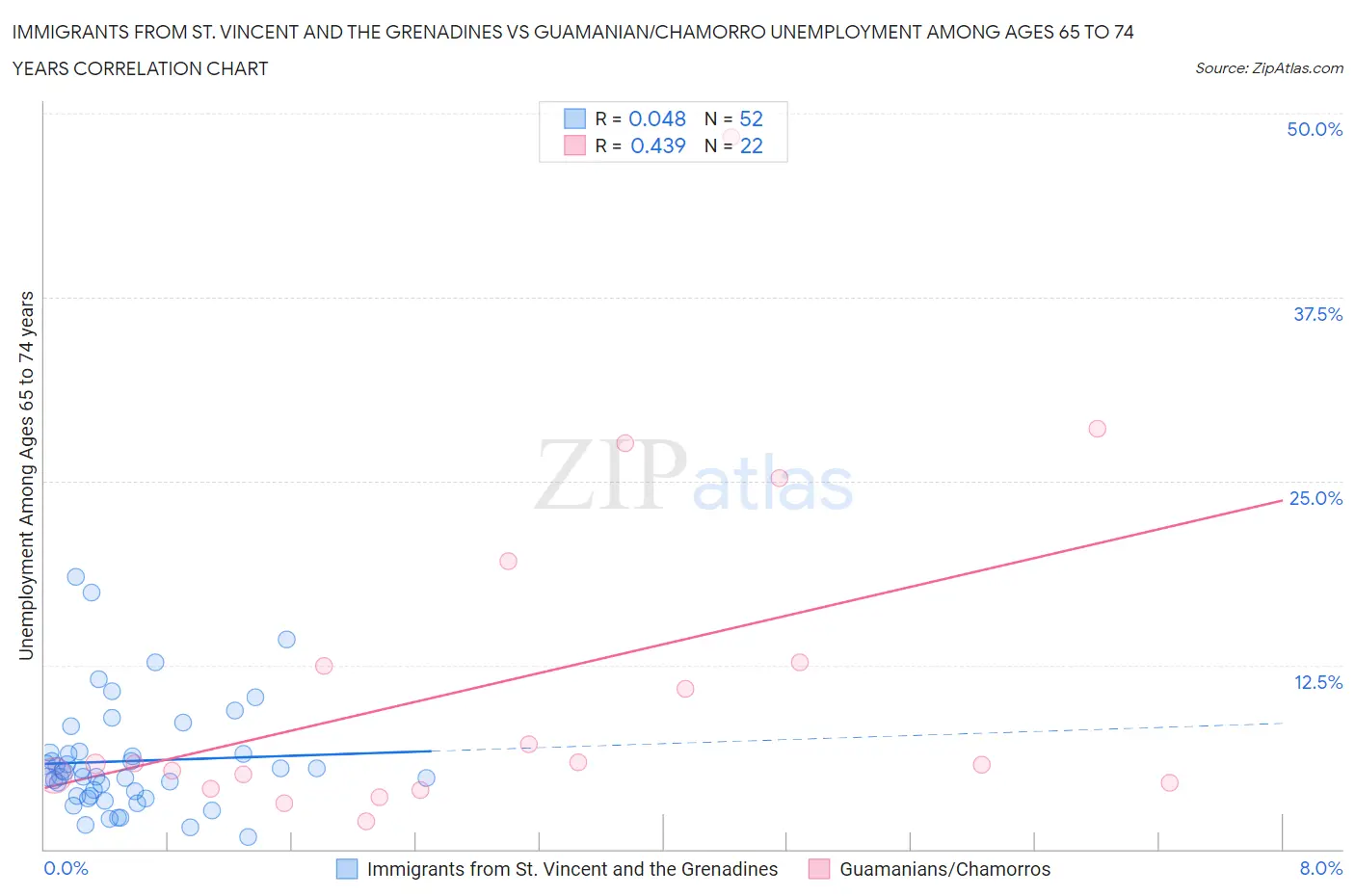 Immigrants from St. Vincent and the Grenadines vs Guamanian/Chamorro Unemployment Among Ages 65 to 74 years