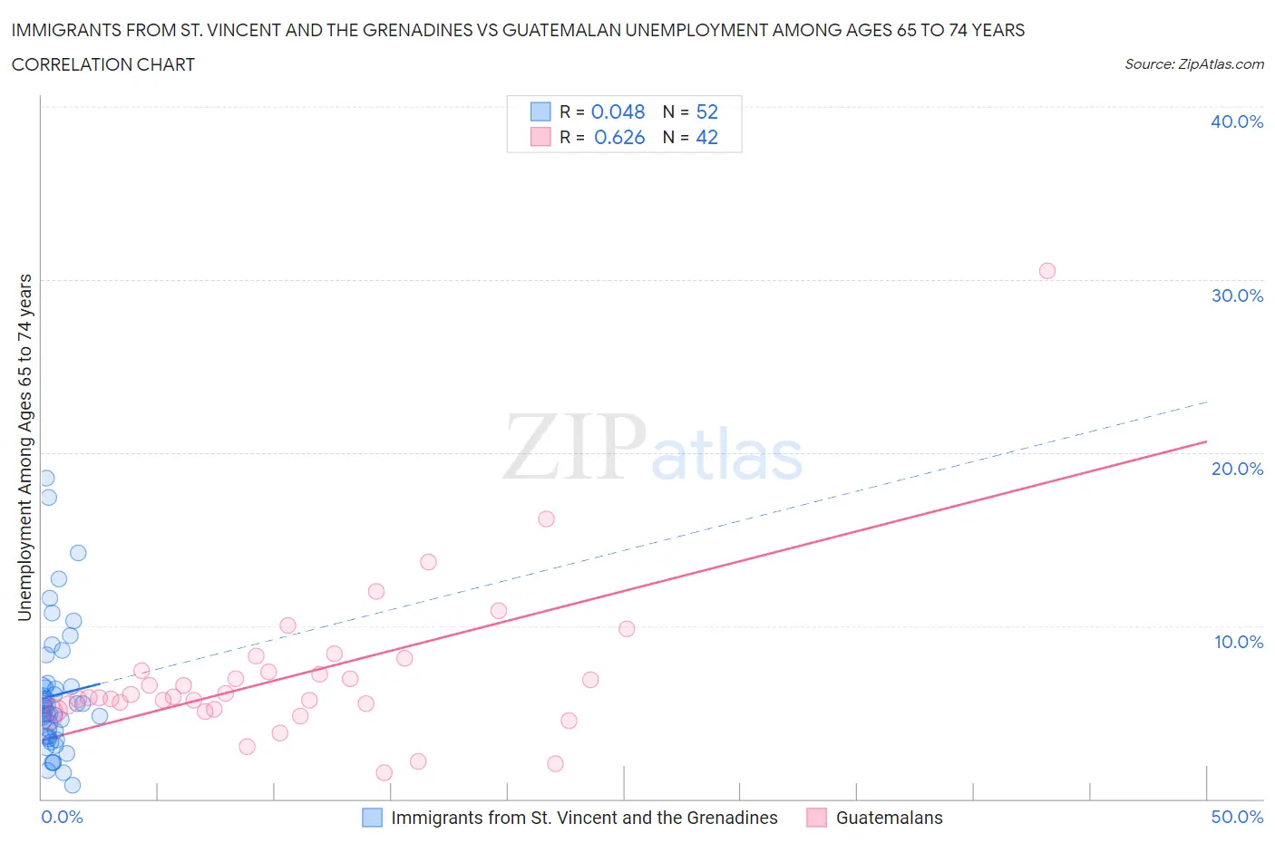 Immigrants from St. Vincent and the Grenadines vs Guatemalan Unemployment Among Ages 65 to 74 years