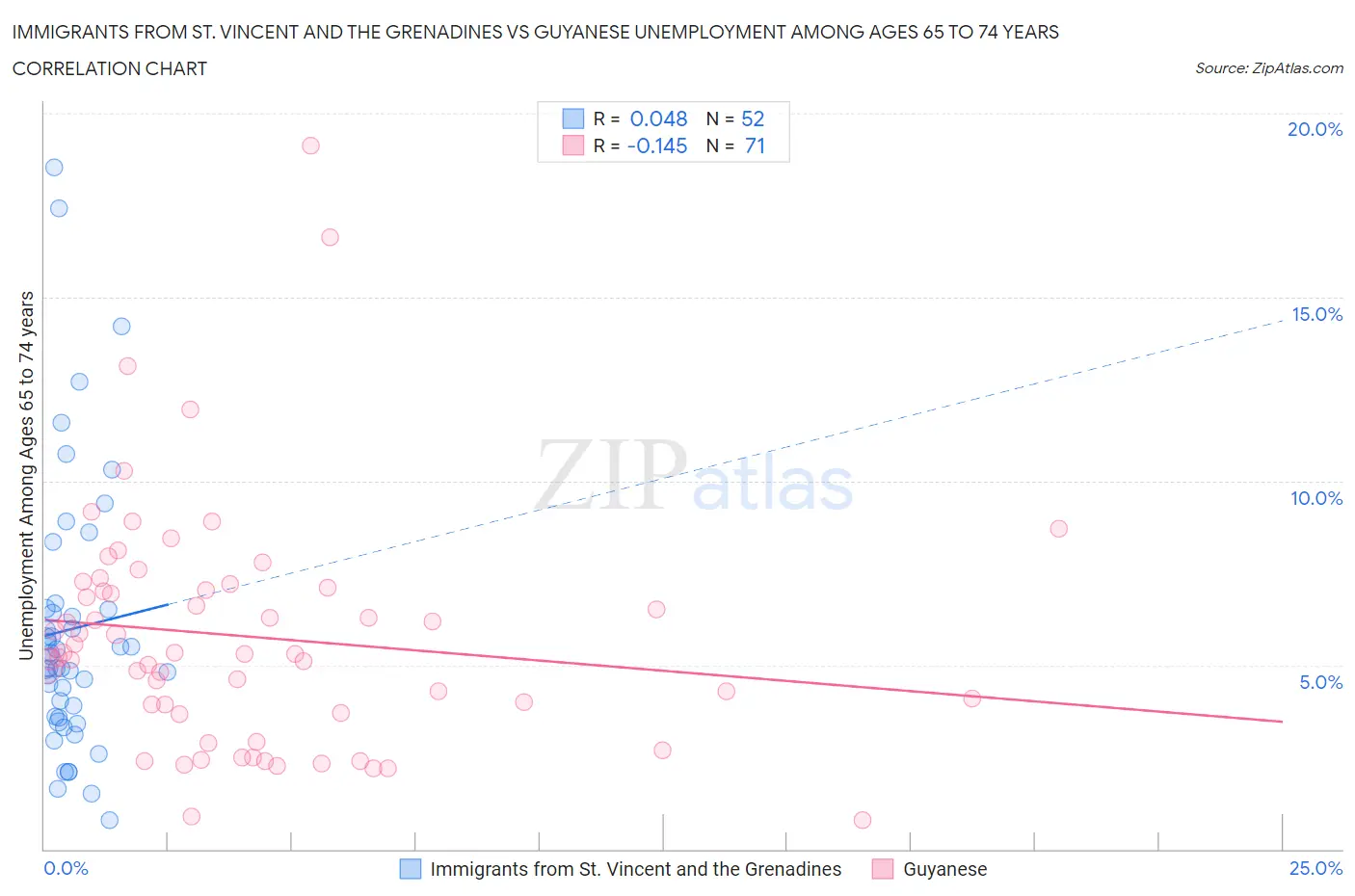 Immigrants from St. Vincent and the Grenadines vs Guyanese Unemployment Among Ages 65 to 74 years