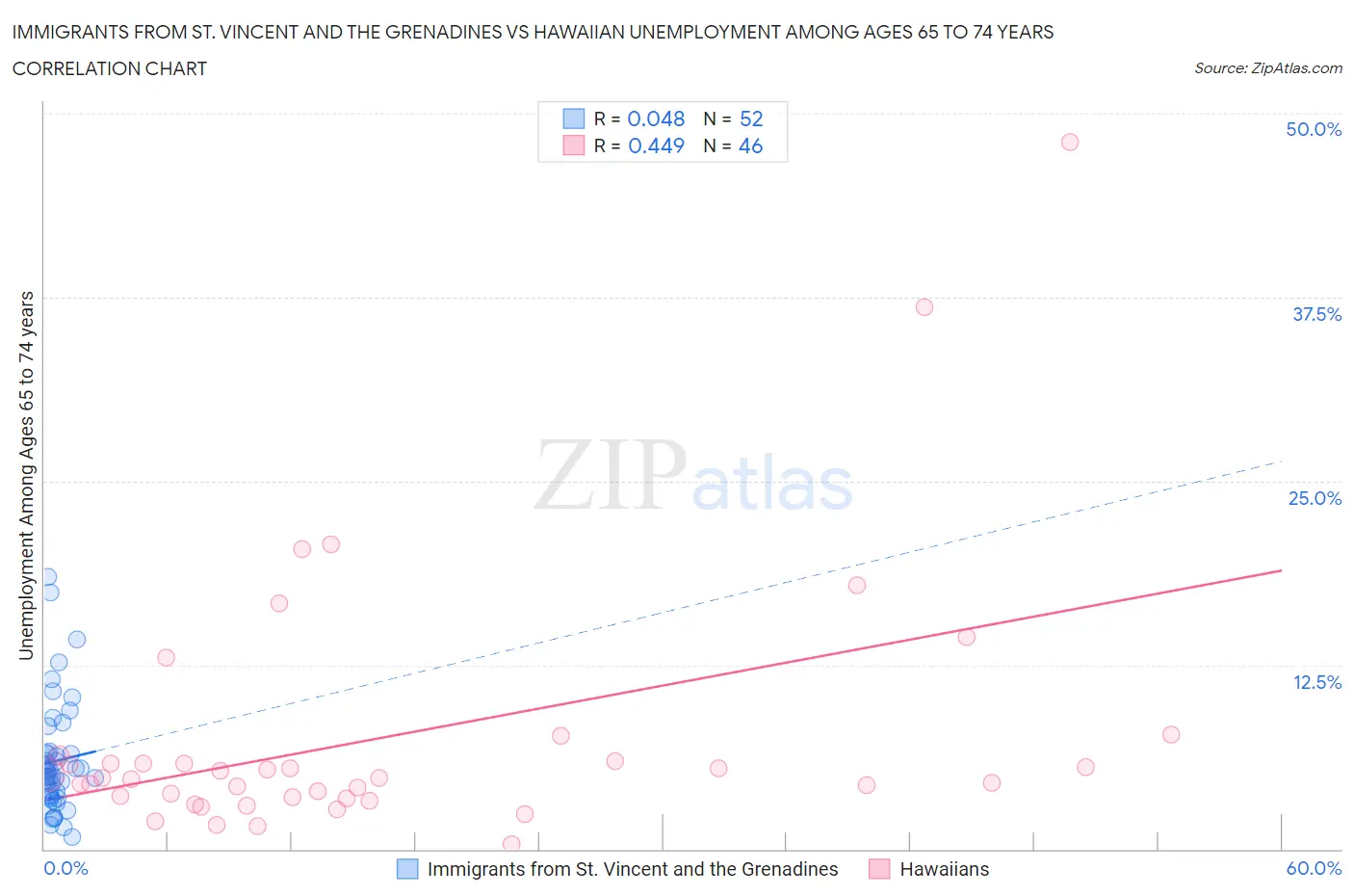 Immigrants from St. Vincent and the Grenadines vs Hawaiian Unemployment Among Ages 65 to 74 years