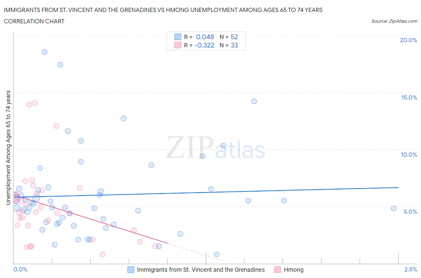 Immigrants from St. Vincent and the Grenadines vs Hmong Unemployment Among Ages 65 to 74 years