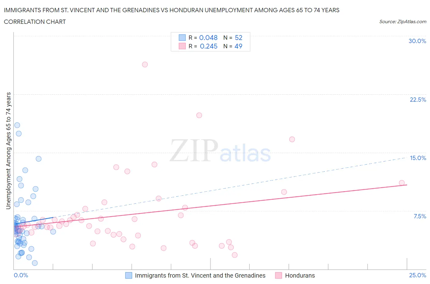 Immigrants from St. Vincent and the Grenadines vs Honduran Unemployment Among Ages 65 to 74 years