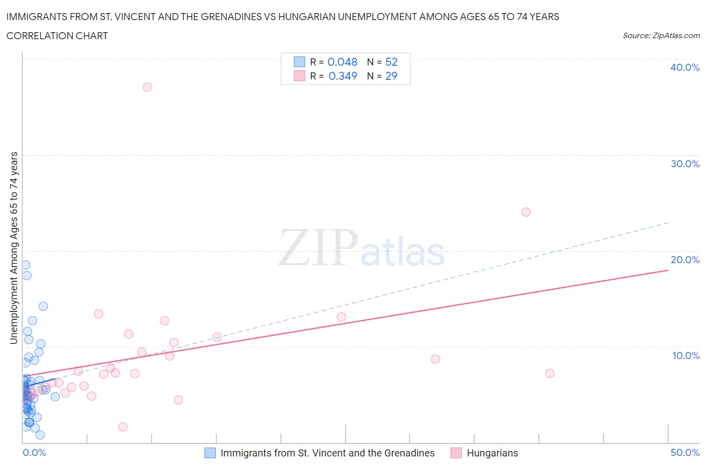 Immigrants from St. Vincent and the Grenadines vs Hungarian Unemployment Among Ages 65 to 74 years