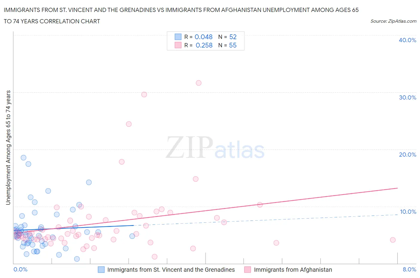Immigrants from St. Vincent and the Grenadines vs Immigrants from Afghanistan Unemployment Among Ages 65 to 74 years