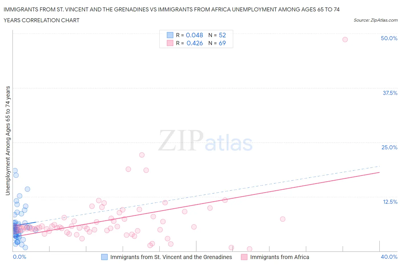 Immigrants from St. Vincent and the Grenadines vs Immigrants from Africa Unemployment Among Ages 65 to 74 years