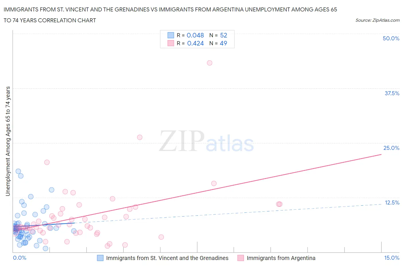 Immigrants from St. Vincent and the Grenadines vs Immigrants from Argentina Unemployment Among Ages 65 to 74 years