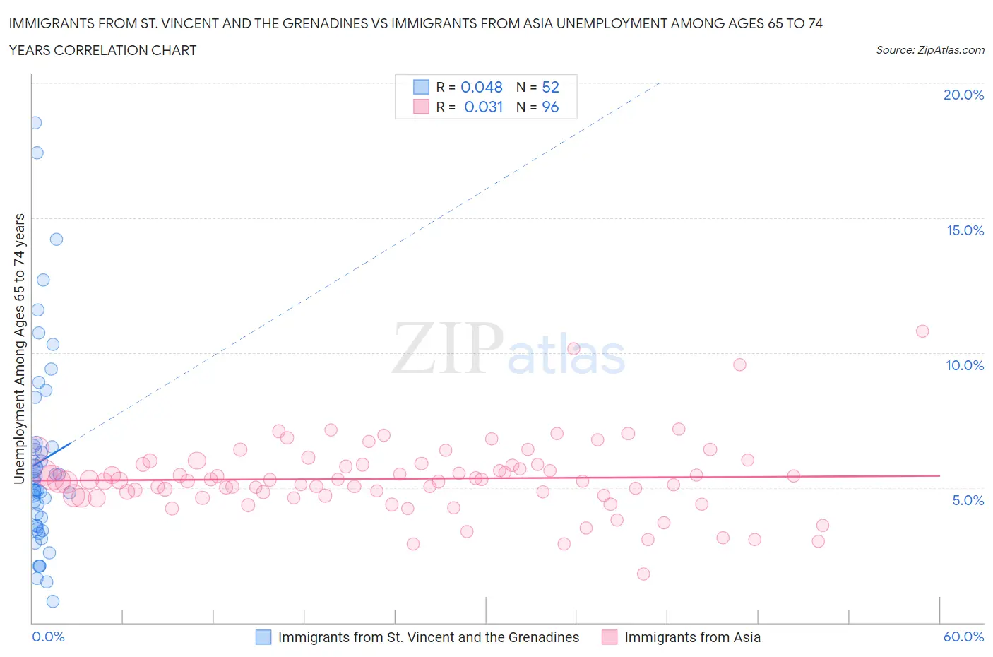 Immigrants from St. Vincent and the Grenadines vs Immigrants from Asia Unemployment Among Ages 65 to 74 years