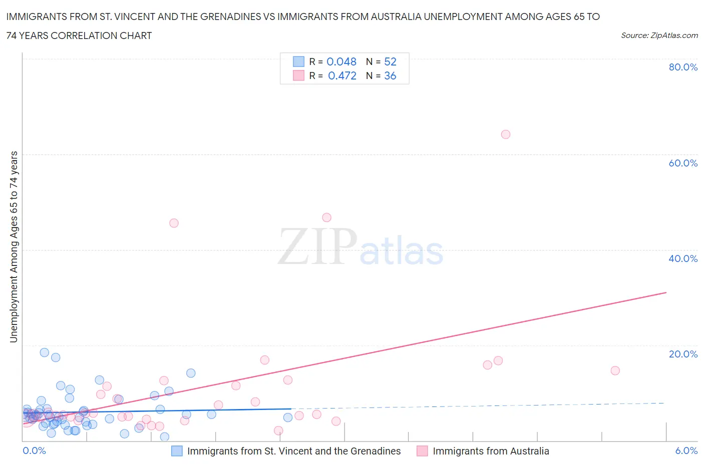 Immigrants from St. Vincent and the Grenadines vs Immigrants from Australia Unemployment Among Ages 65 to 74 years