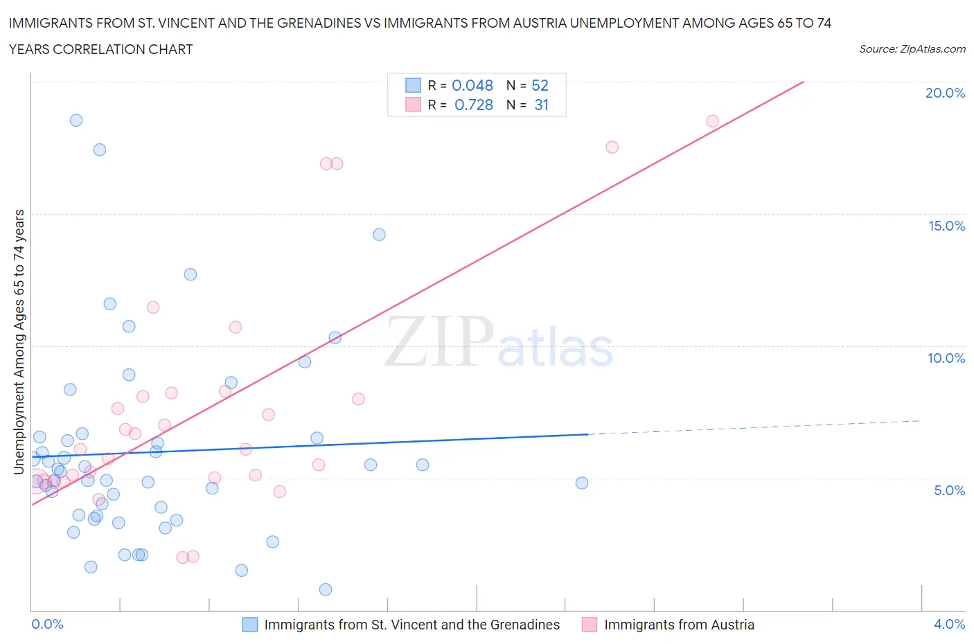 Immigrants from St. Vincent and the Grenadines vs Immigrants from Austria Unemployment Among Ages 65 to 74 years