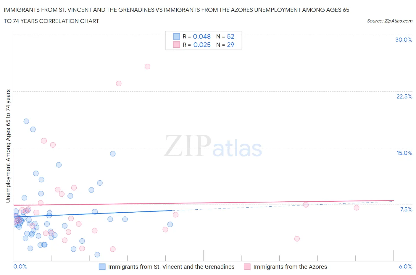 Immigrants from St. Vincent and the Grenadines vs Immigrants from the Azores Unemployment Among Ages 65 to 74 years
