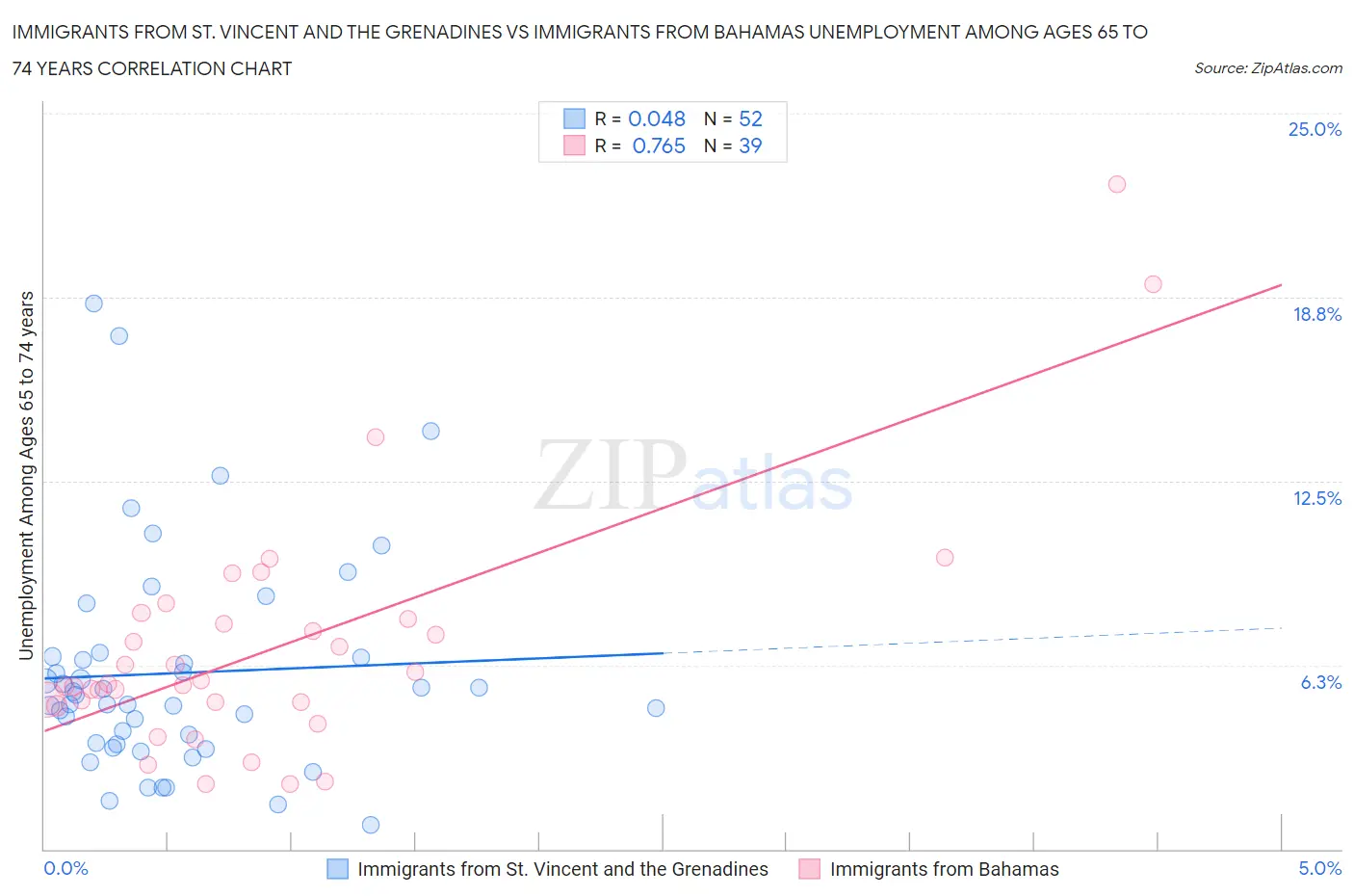 Immigrants from St. Vincent and the Grenadines vs Immigrants from Bahamas Unemployment Among Ages 65 to 74 years
