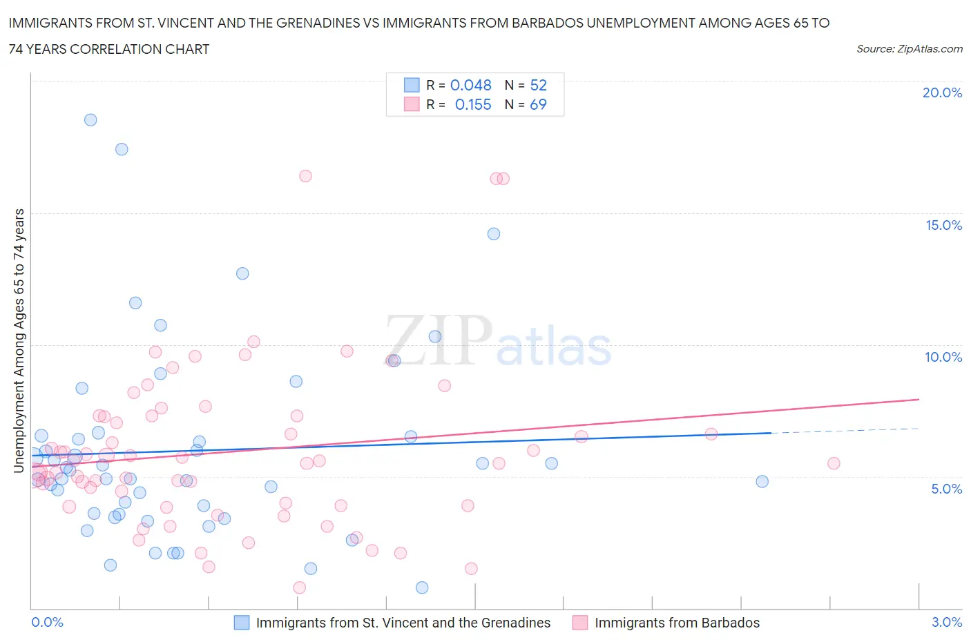 Immigrants from St. Vincent and the Grenadines vs Immigrants from Barbados Unemployment Among Ages 65 to 74 years