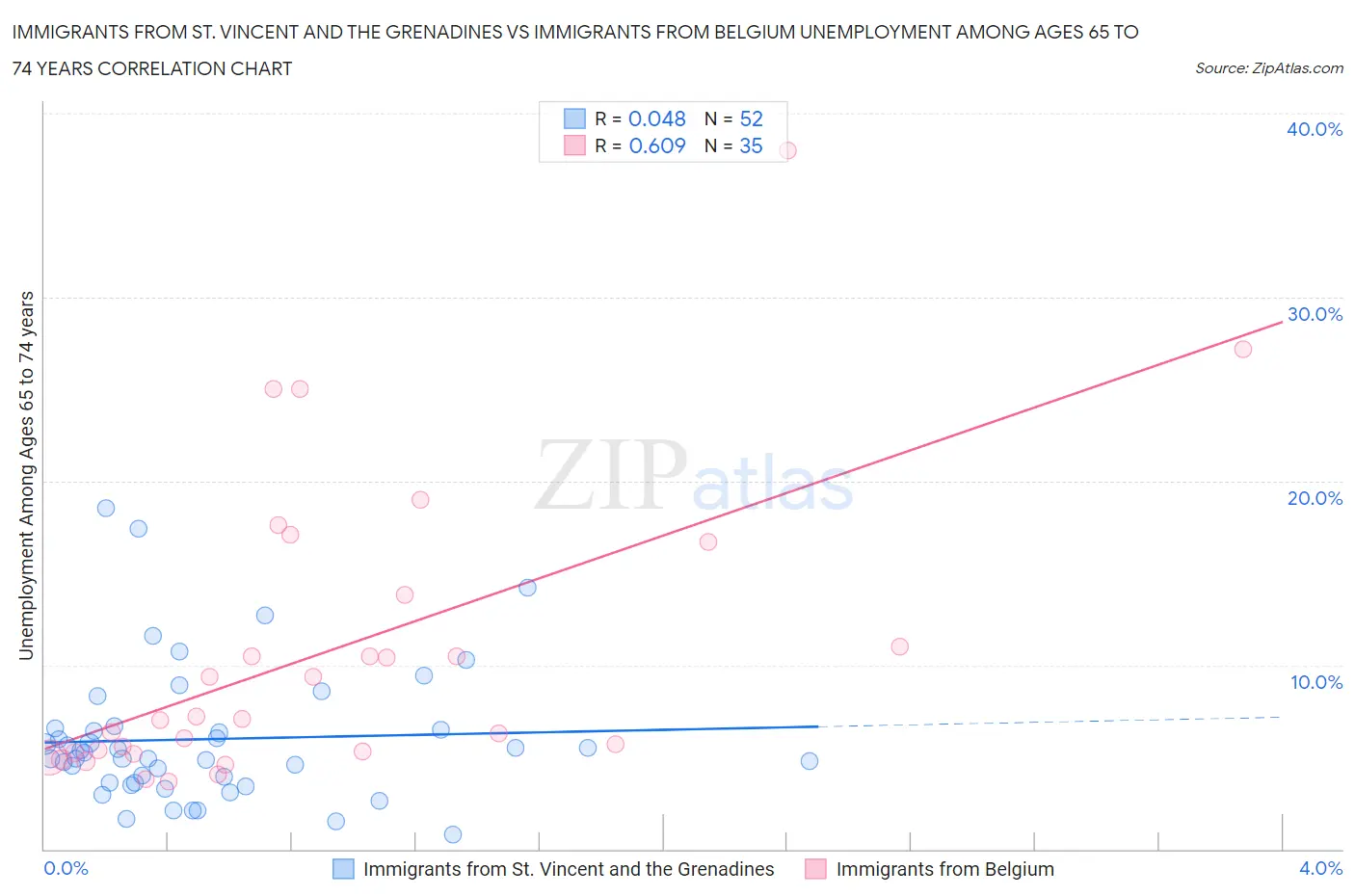 Immigrants from St. Vincent and the Grenadines vs Immigrants from Belgium Unemployment Among Ages 65 to 74 years