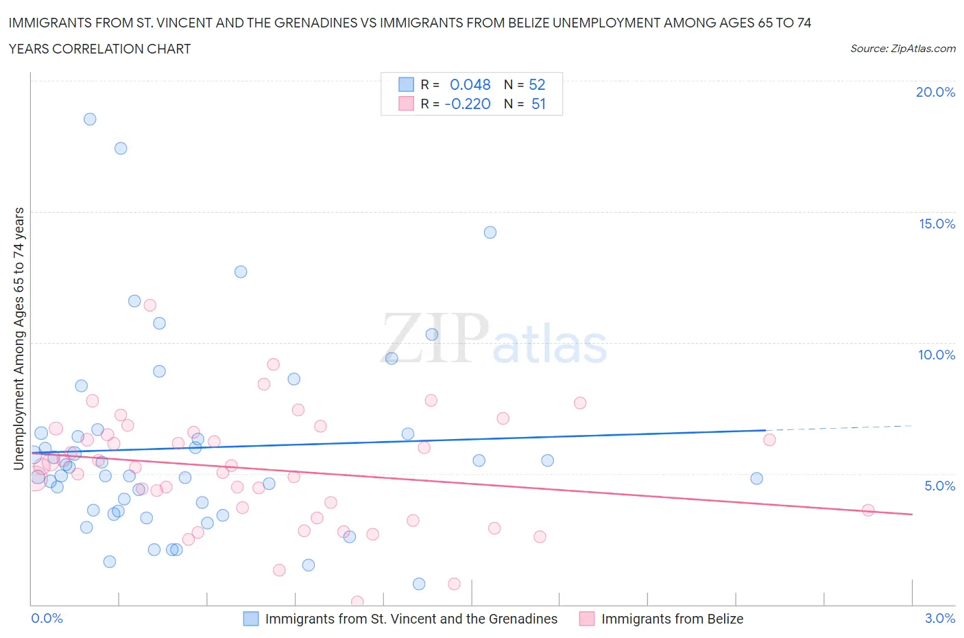 Immigrants from St. Vincent and the Grenadines vs Immigrants from Belize Unemployment Among Ages 65 to 74 years