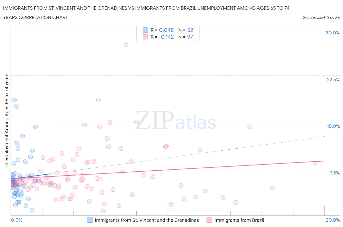 Immigrants from St. Vincent and the Grenadines vs Immigrants from Brazil Unemployment Among Ages 65 to 74 years