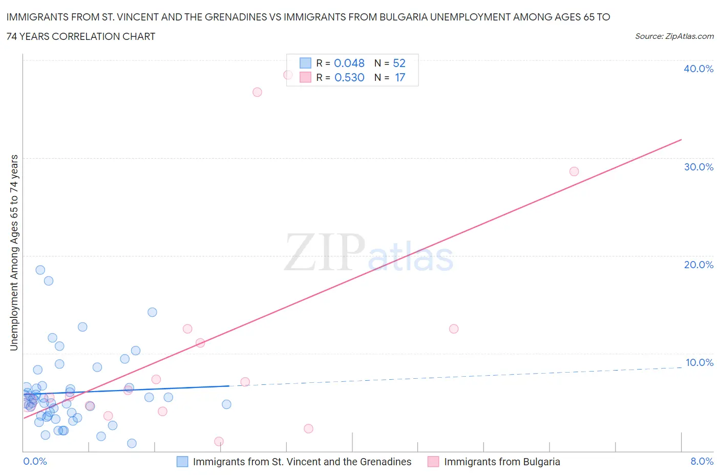 Immigrants from St. Vincent and the Grenadines vs Immigrants from Bulgaria Unemployment Among Ages 65 to 74 years