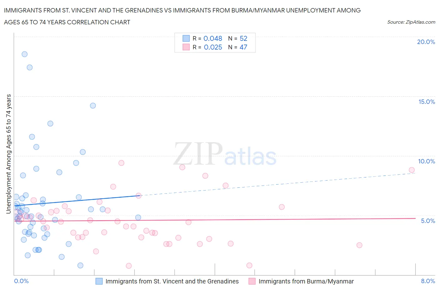 Immigrants from St. Vincent and the Grenadines vs Immigrants from Burma/Myanmar Unemployment Among Ages 65 to 74 years