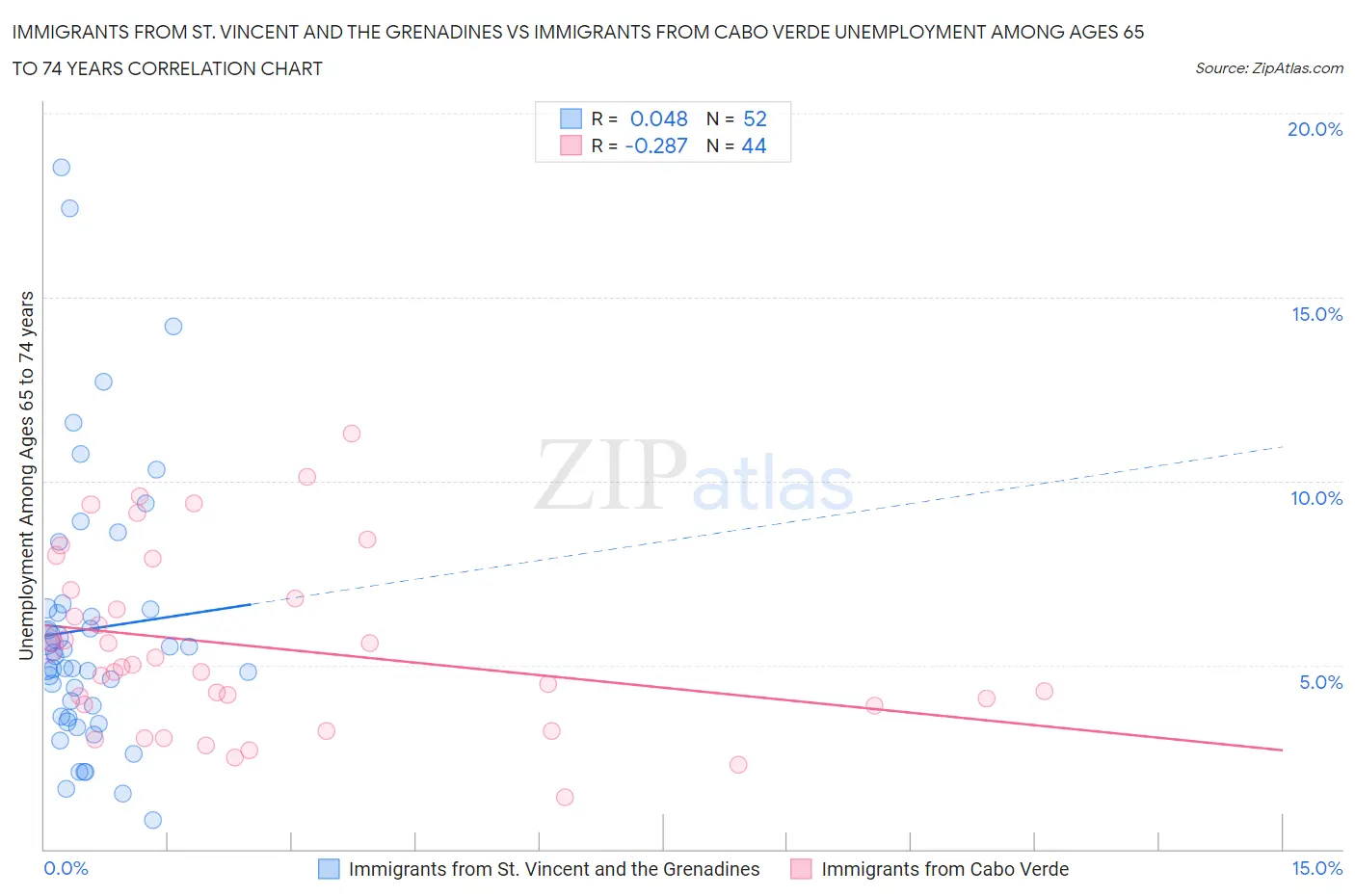 Immigrants from St. Vincent and the Grenadines vs Immigrants from Cabo Verde Unemployment Among Ages 65 to 74 years