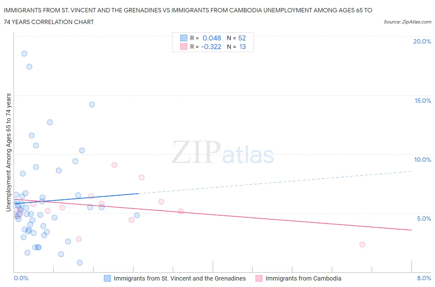 Immigrants from St. Vincent and the Grenadines vs Immigrants from Cambodia Unemployment Among Ages 65 to 74 years
