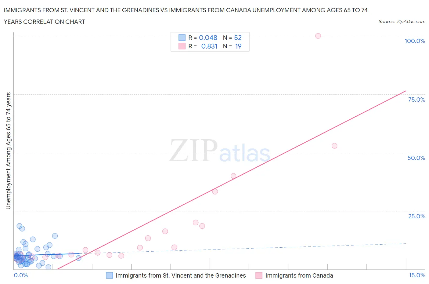 Immigrants from St. Vincent and the Grenadines vs Immigrants from Canada Unemployment Among Ages 65 to 74 years