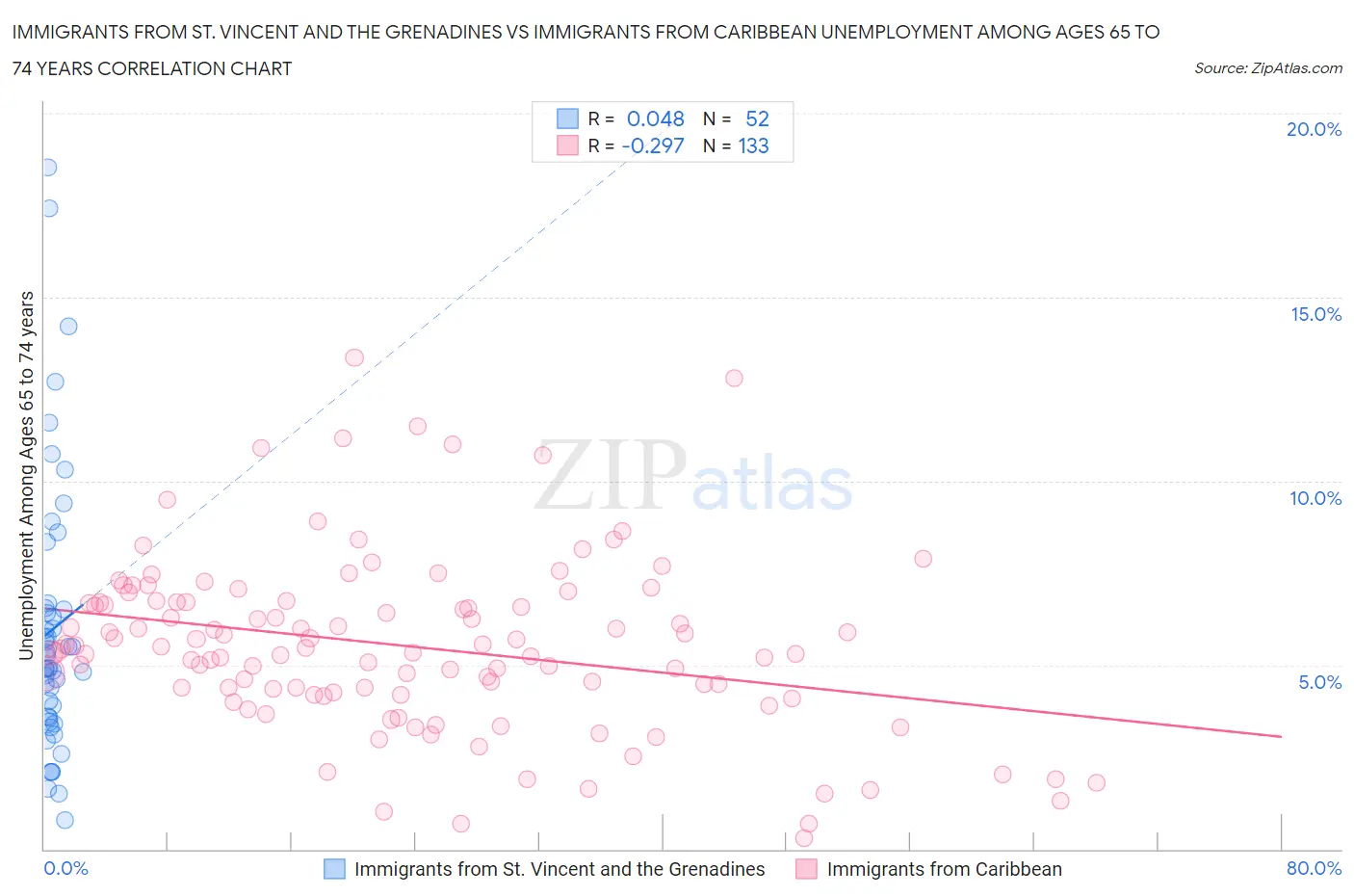 Immigrants from St. Vincent and the Grenadines vs Immigrants from Caribbean Unemployment Among Ages 65 to 74 years