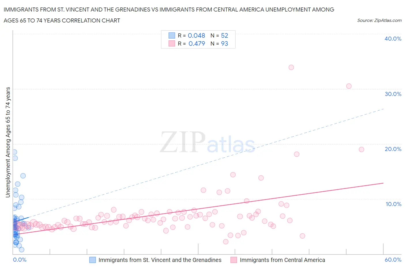 Immigrants from St. Vincent and the Grenadines vs Immigrants from Central America Unemployment Among Ages 65 to 74 years