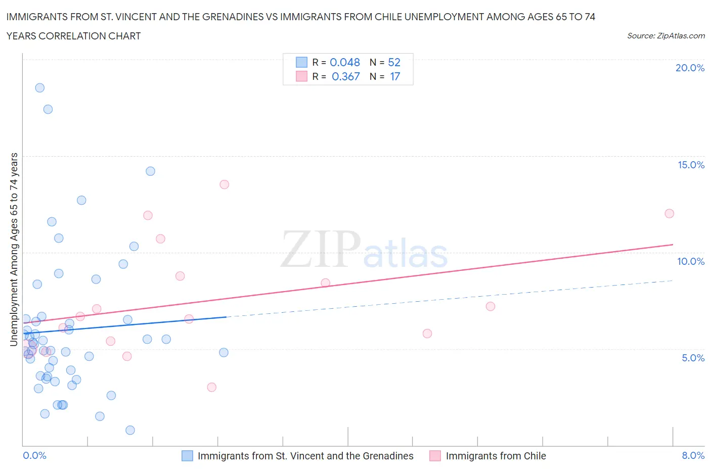 Immigrants from St. Vincent and the Grenadines vs Immigrants from Chile Unemployment Among Ages 65 to 74 years