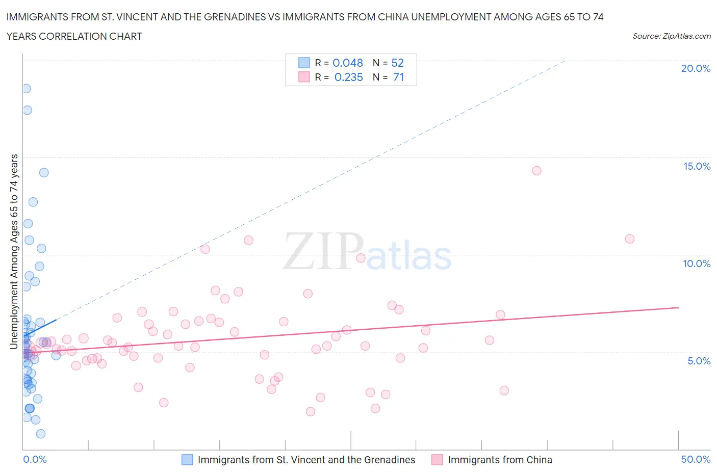 Immigrants from St. Vincent and the Grenadines vs Immigrants from China Unemployment Among Ages 65 to 74 years
