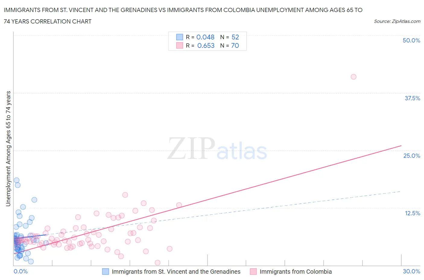 Immigrants from St. Vincent and the Grenadines vs Immigrants from Colombia Unemployment Among Ages 65 to 74 years