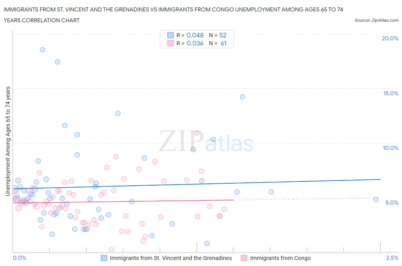 Immigrants from St. Vincent and the Grenadines vs Immigrants from Congo Unemployment Among Ages 65 to 74 years