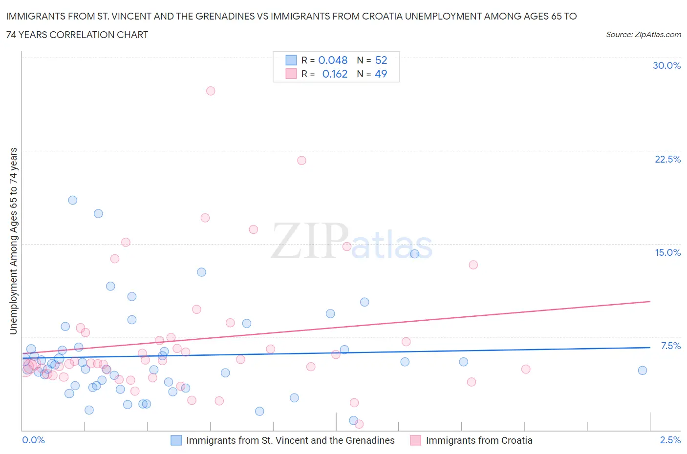 Immigrants from St. Vincent and the Grenadines vs Immigrants from Croatia Unemployment Among Ages 65 to 74 years