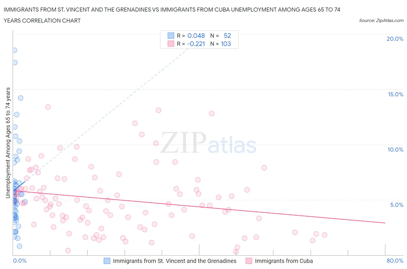 Immigrants from St. Vincent and the Grenadines vs Immigrants from Cuba Unemployment Among Ages 65 to 74 years