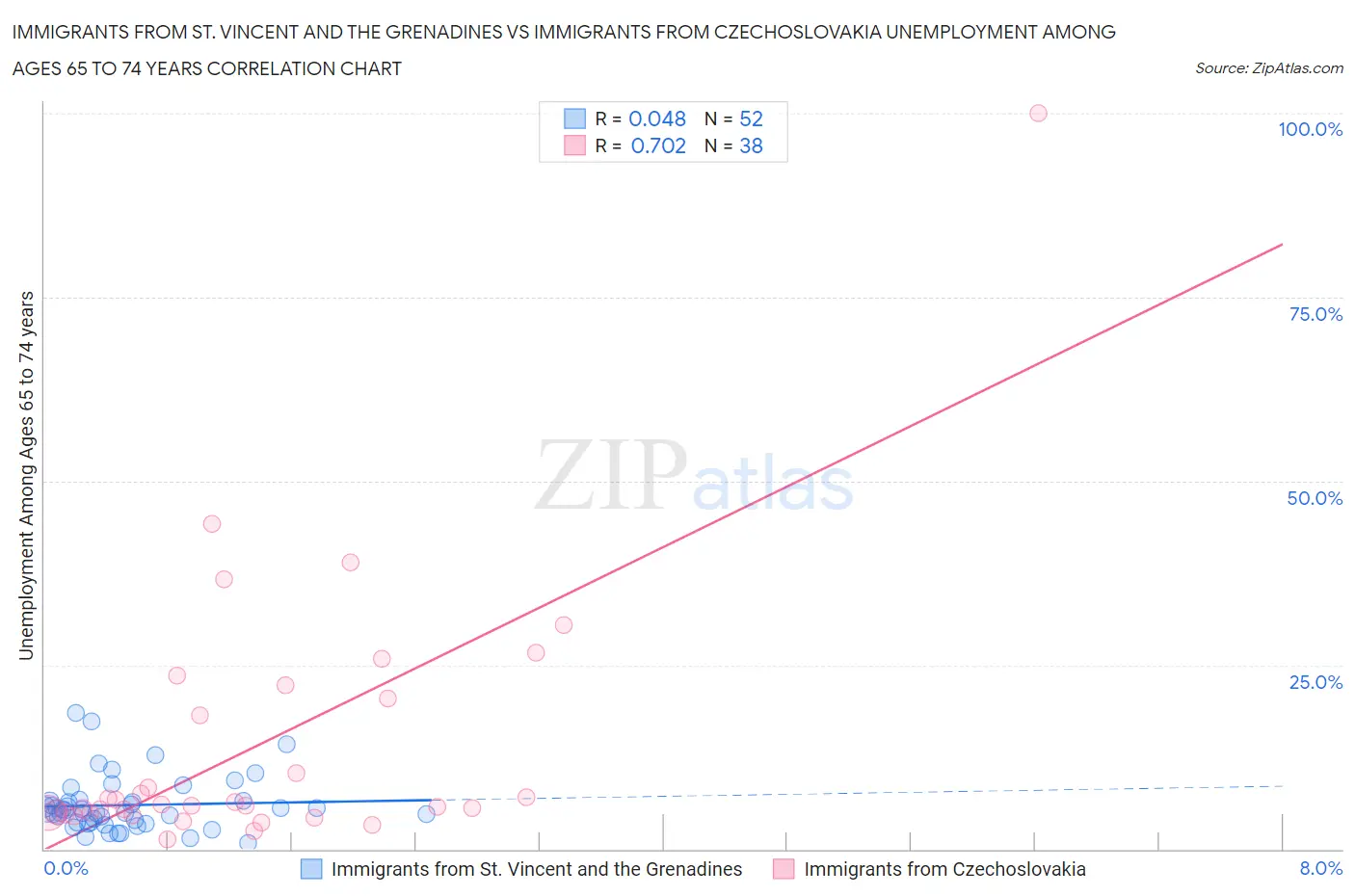 Immigrants from St. Vincent and the Grenadines vs Immigrants from Czechoslovakia Unemployment Among Ages 65 to 74 years