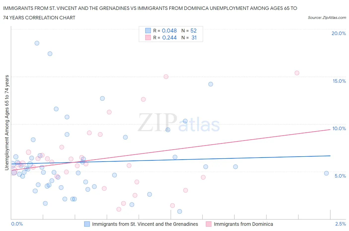 Immigrants from St. Vincent and the Grenadines vs Immigrants from Dominica Unemployment Among Ages 65 to 74 years