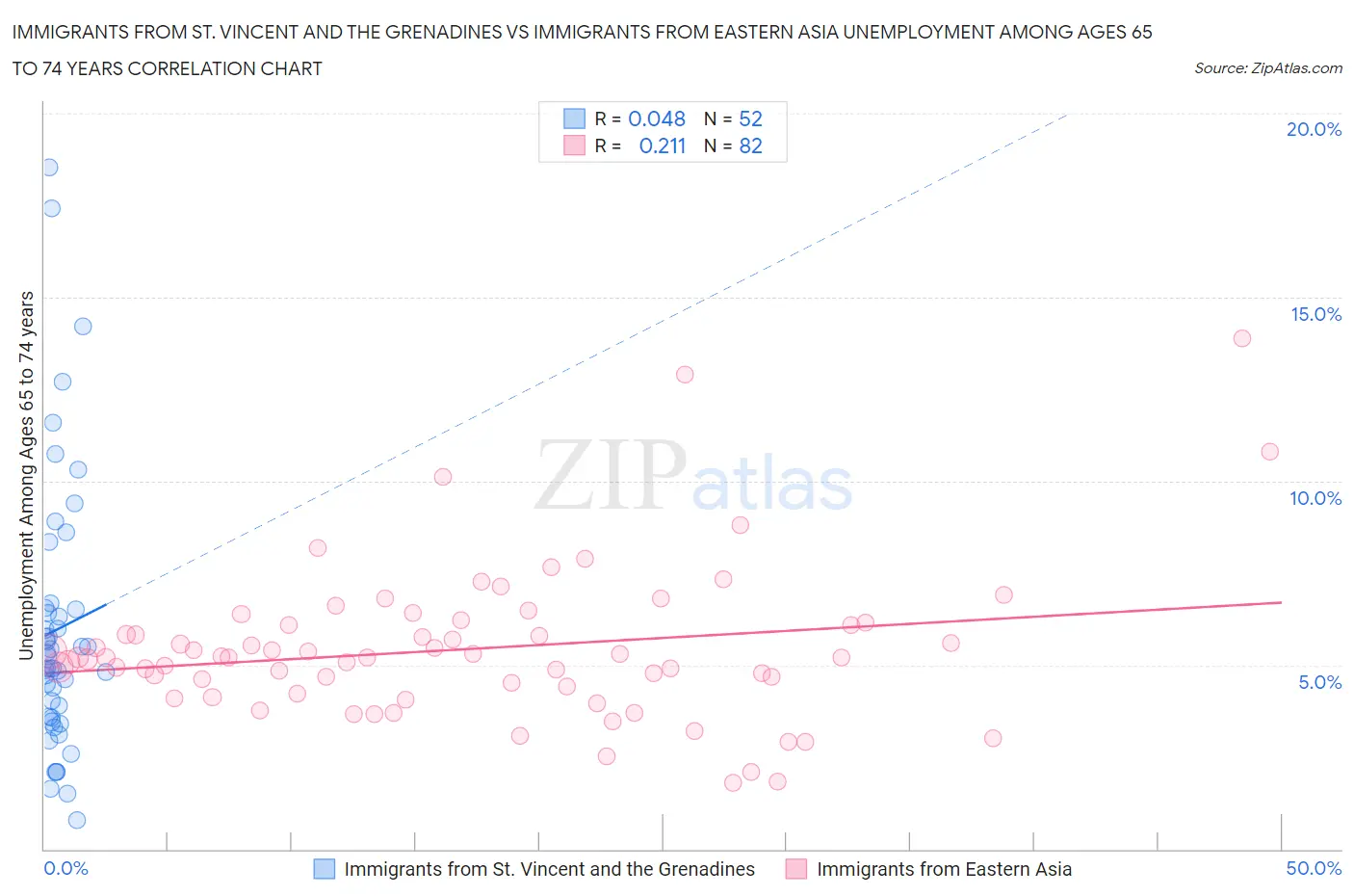 Immigrants from St. Vincent and the Grenadines vs Immigrants from Eastern Asia Unemployment Among Ages 65 to 74 years