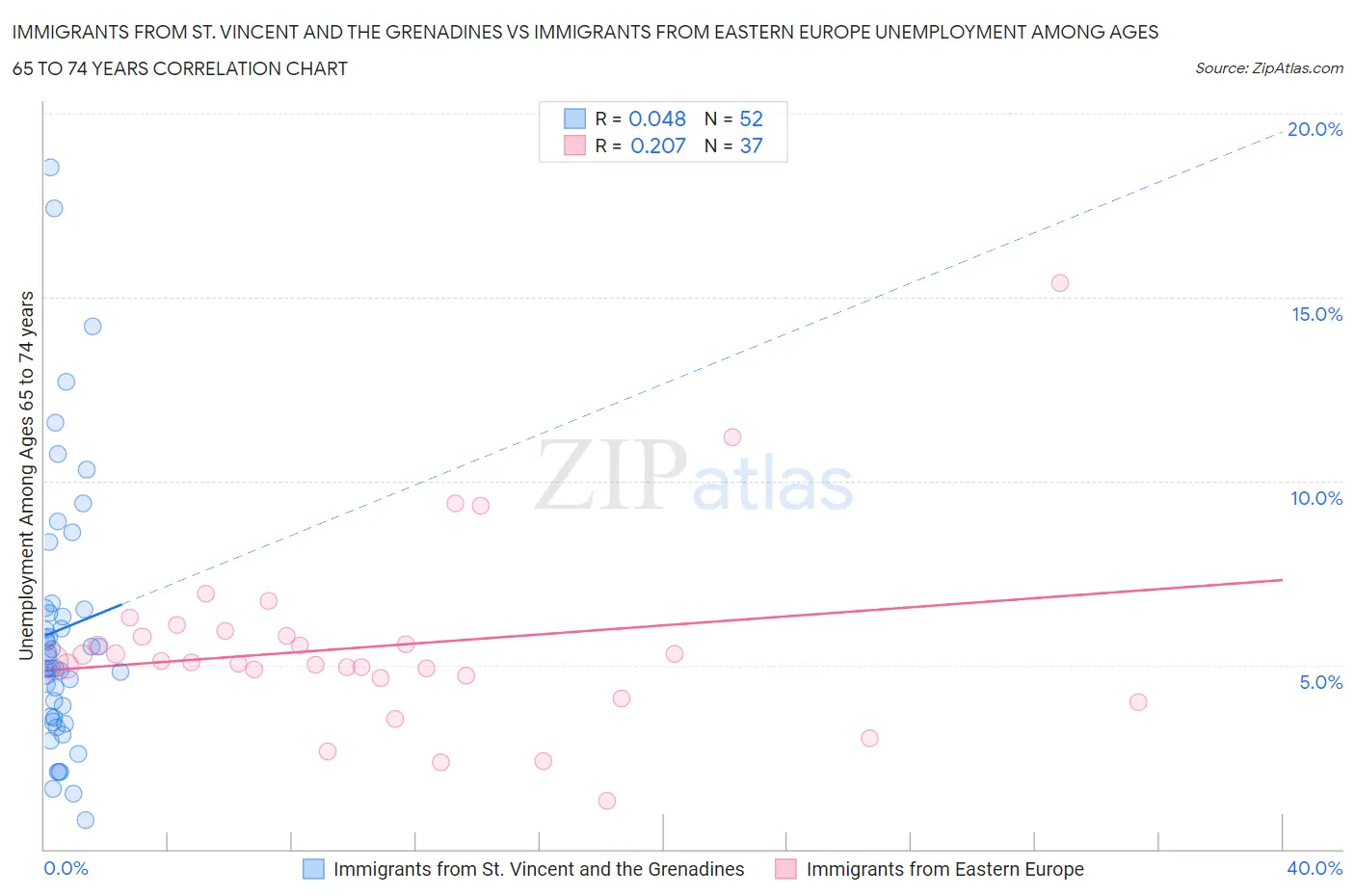 Immigrants from St. Vincent and the Grenadines vs Immigrants from Eastern Europe Unemployment Among Ages 65 to 74 years