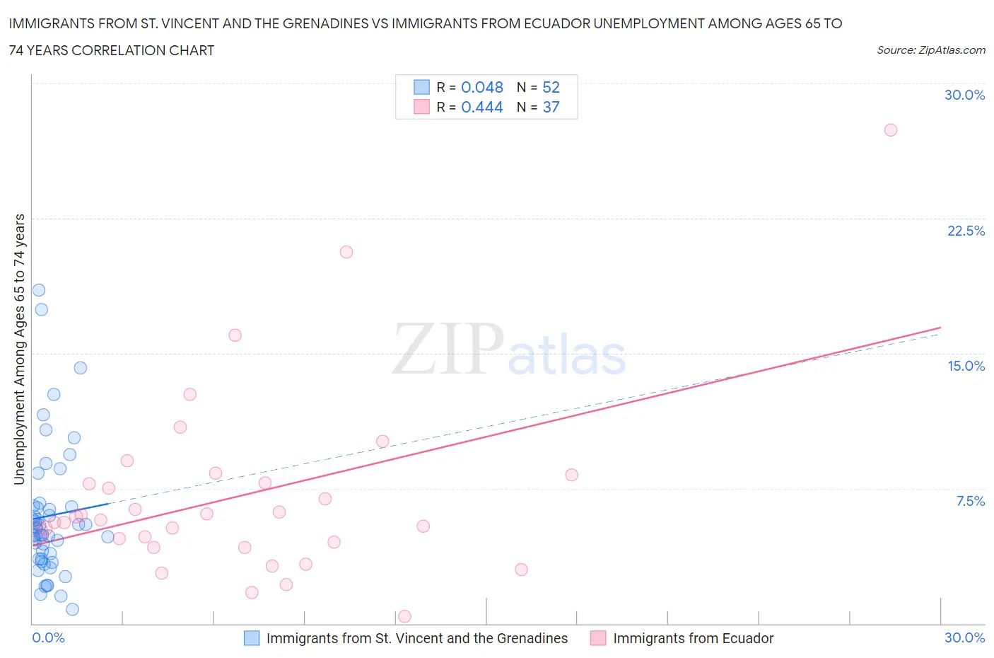 Immigrants from St. Vincent and the Grenadines vs Immigrants from Ecuador Unemployment Among Ages 65 to 74 years