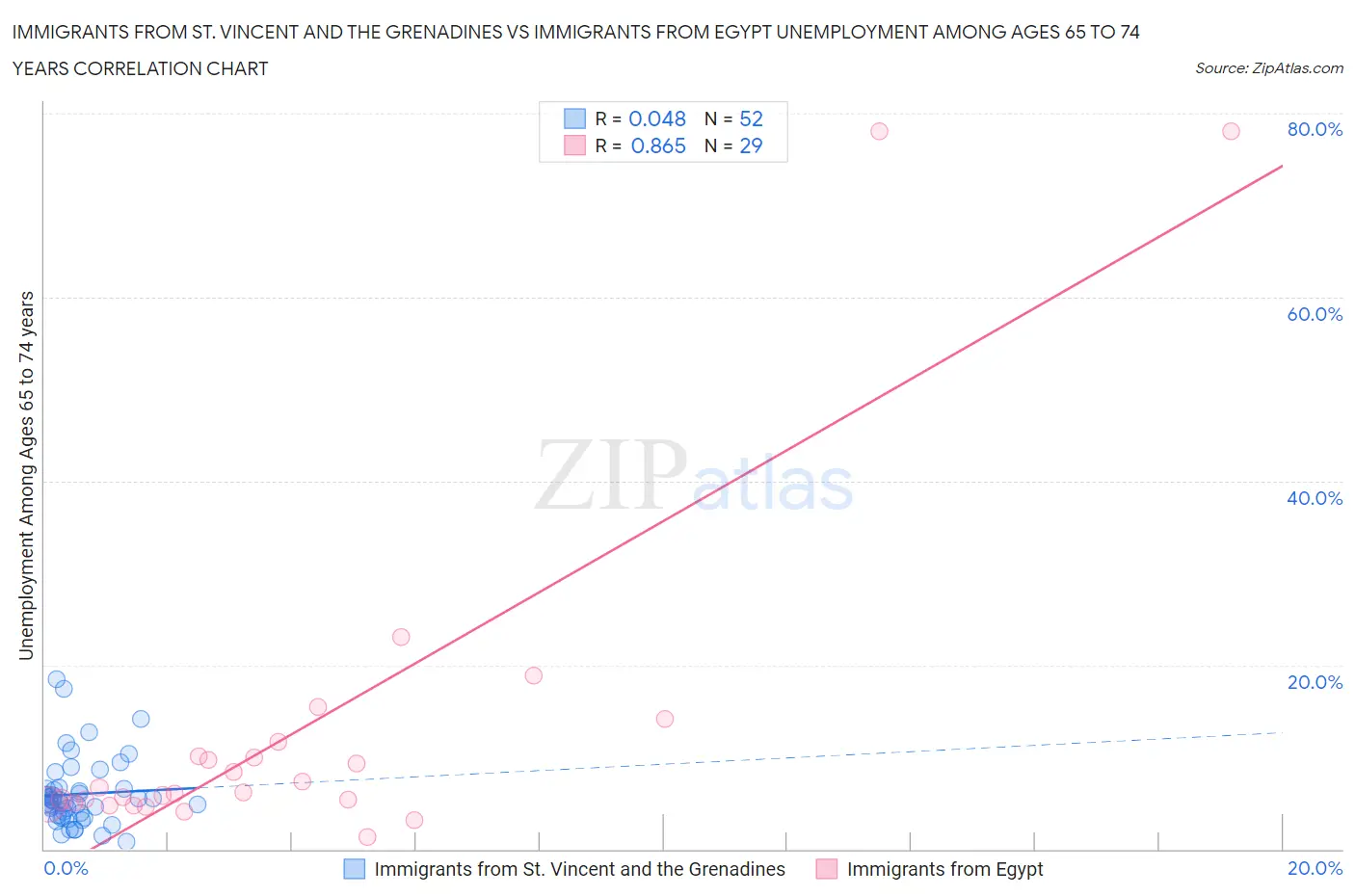 Immigrants from St. Vincent and the Grenadines vs Immigrants from Egypt Unemployment Among Ages 65 to 74 years