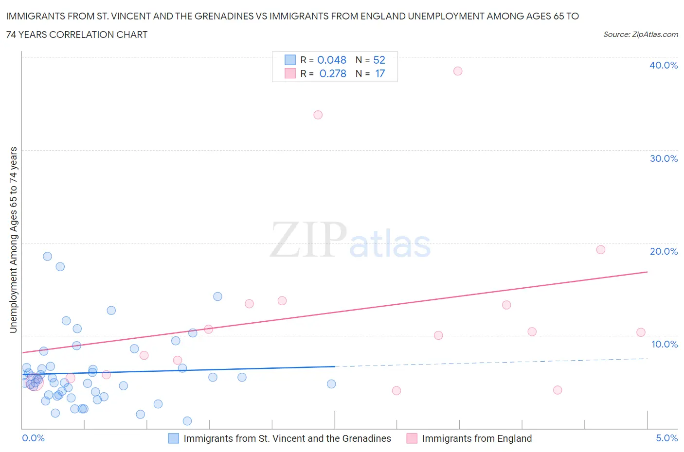 Immigrants from St. Vincent and the Grenadines vs Immigrants from England Unemployment Among Ages 65 to 74 years