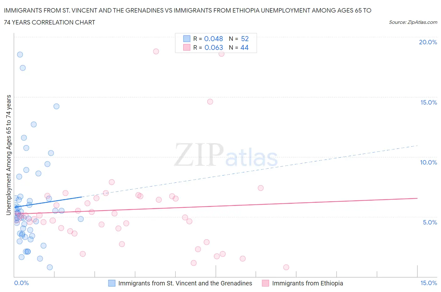 Immigrants from St. Vincent and the Grenadines vs Immigrants from Ethiopia Unemployment Among Ages 65 to 74 years