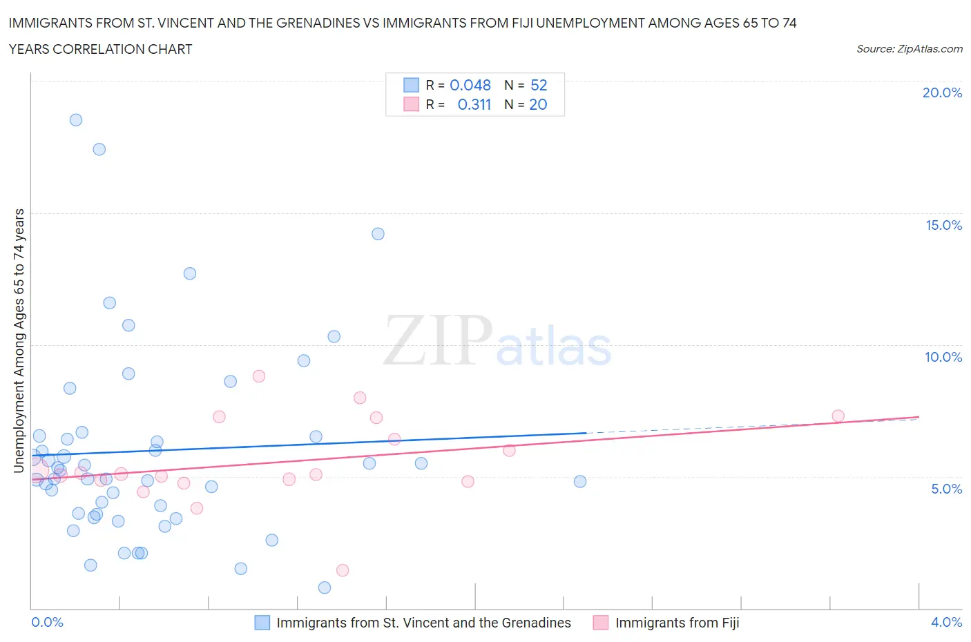 Immigrants from St. Vincent and the Grenadines vs Immigrants from Fiji Unemployment Among Ages 65 to 74 years