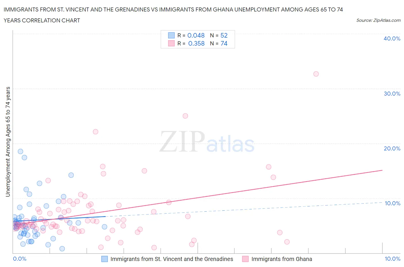 Immigrants from St. Vincent and the Grenadines vs Immigrants from Ghana Unemployment Among Ages 65 to 74 years