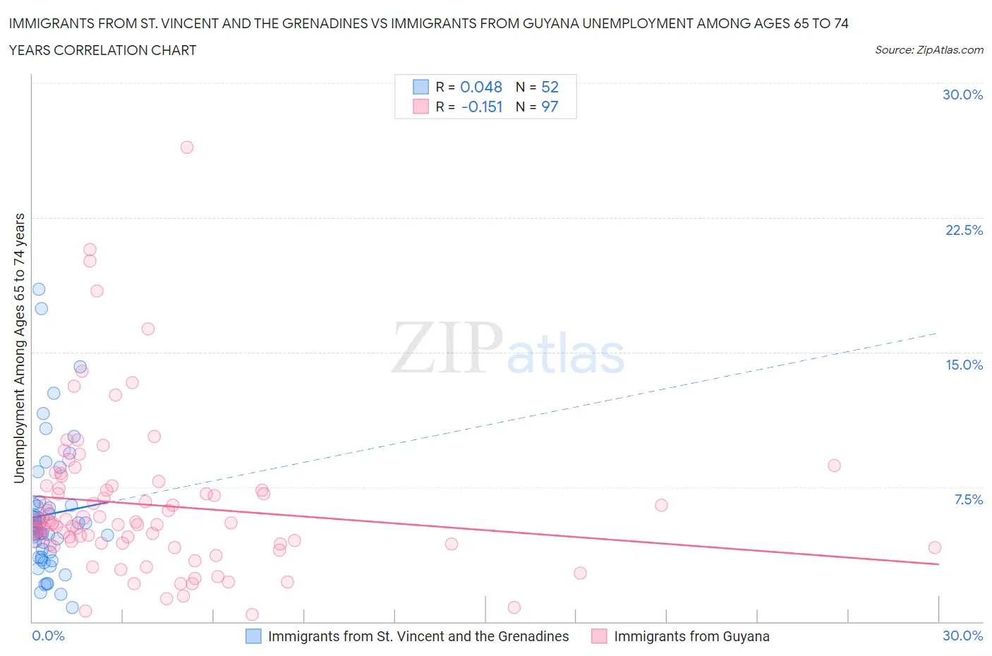 Immigrants from St. Vincent and the Grenadines vs Immigrants from Guyana Unemployment Among Ages 65 to 74 years