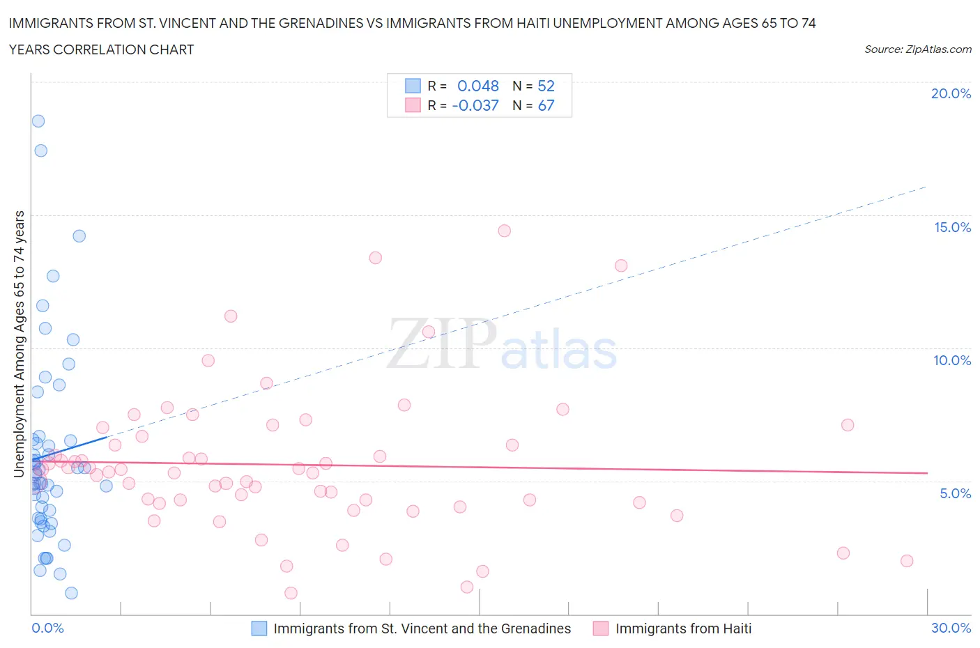 Immigrants from St. Vincent and the Grenadines vs Immigrants from Haiti Unemployment Among Ages 65 to 74 years