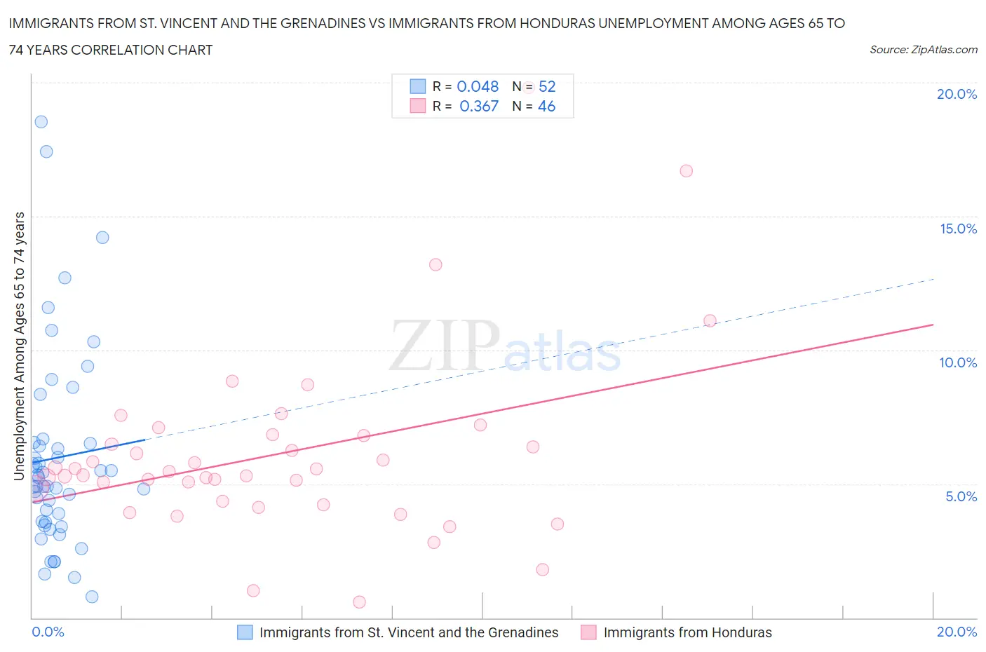 Immigrants from St. Vincent and the Grenadines vs Immigrants from Honduras Unemployment Among Ages 65 to 74 years