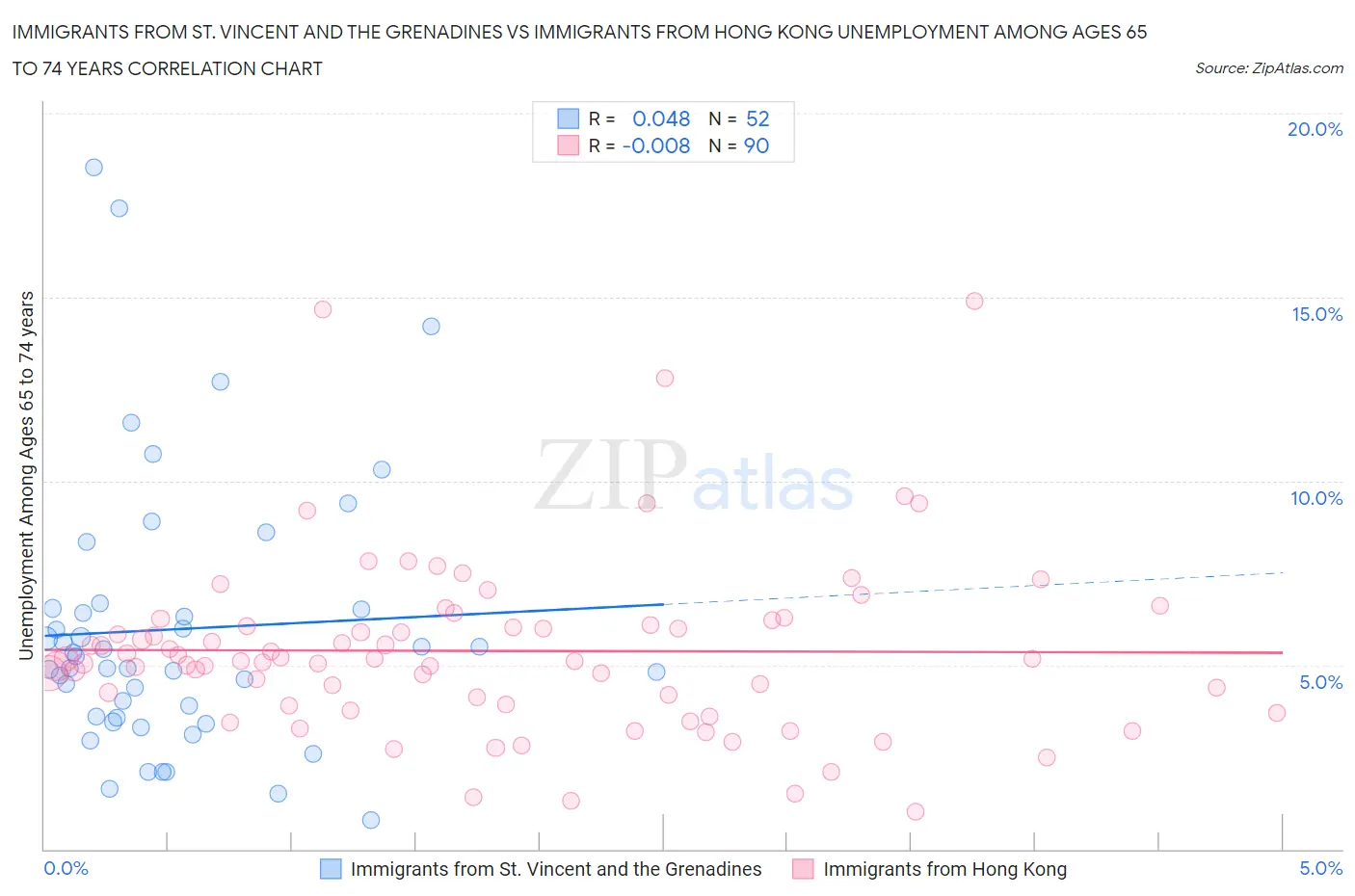 Immigrants from St. Vincent and the Grenadines vs Immigrants from Hong Kong Unemployment Among Ages 65 to 74 years