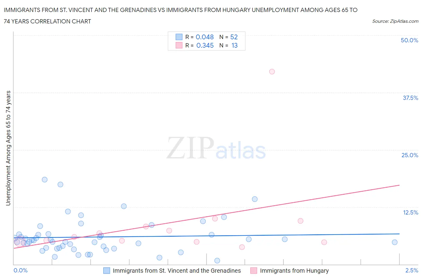 Immigrants from St. Vincent and the Grenadines vs Immigrants from Hungary Unemployment Among Ages 65 to 74 years