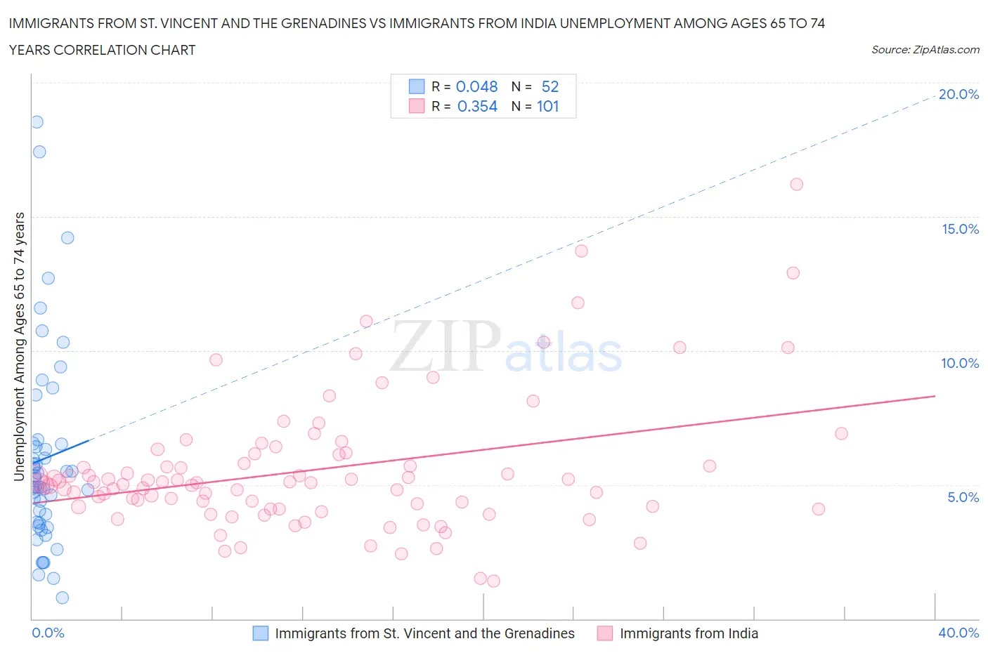 Immigrants from St. Vincent and the Grenadines vs Immigrants from India Unemployment Among Ages 65 to 74 years