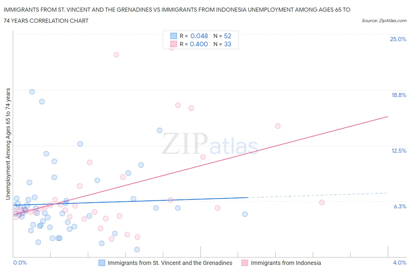 Immigrants from St. Vincent and the Grenadines vs Immigrants from Indonesia Unemployment Among Ages 65 to 74 years